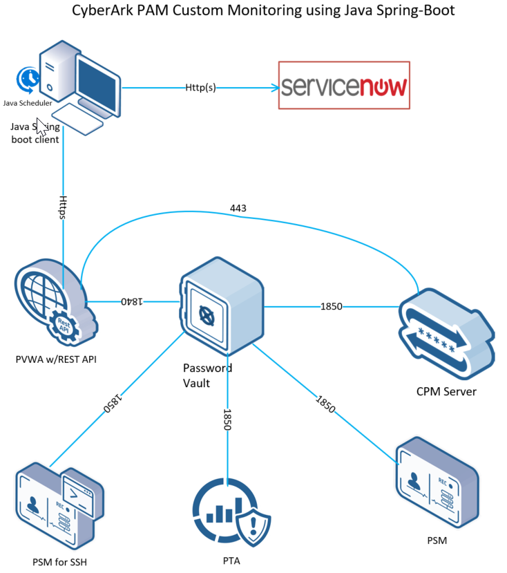 Custom Monitoring CyberArk PAM In Search Of Identity